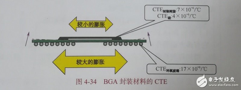 BGA组装有哪些工艺特点,常见的不良现象有哪些