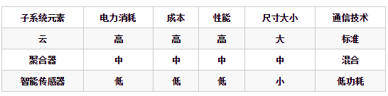 物联网要点是哪一些
