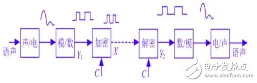 数字通信