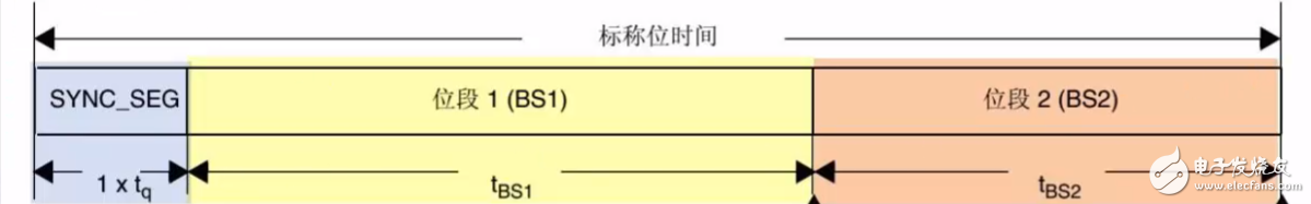 STM32 CAN總線傳輸波特率的計(jì)算