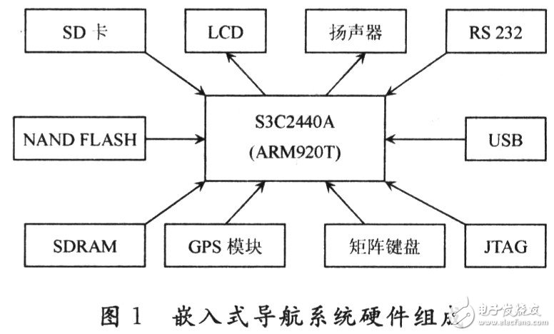 嵌入式导航系统的组成与设计流程