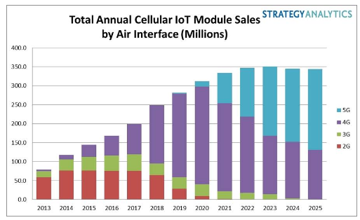 2023年5G模块的数量将超过4G模块