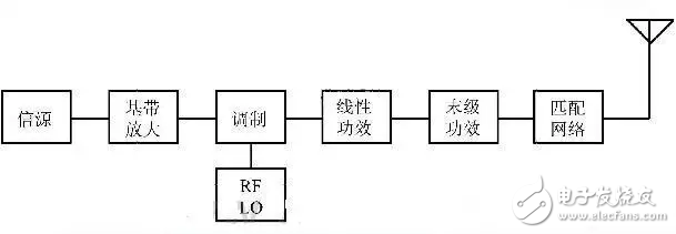 射頻功率放大器你應該知道的事