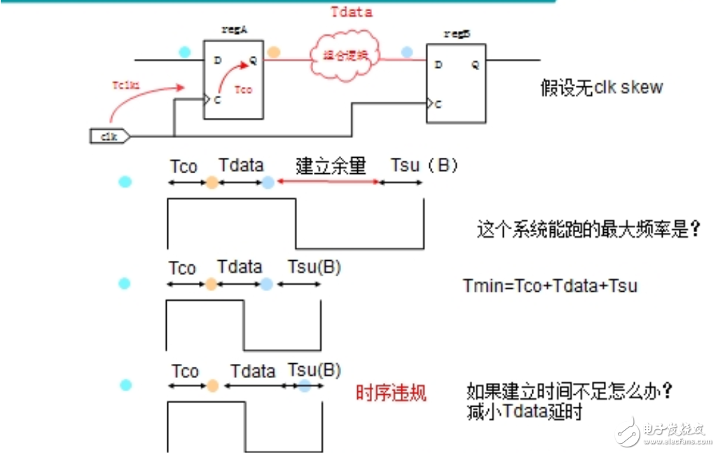 FPGA时序约束分析余量