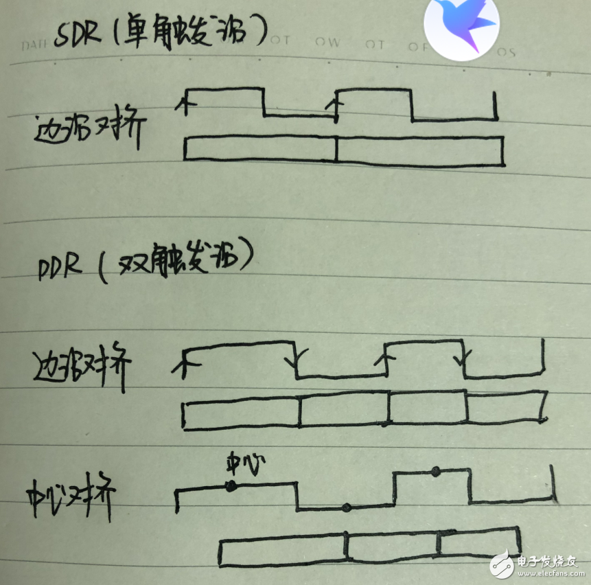 FPGA时序约束分析余量