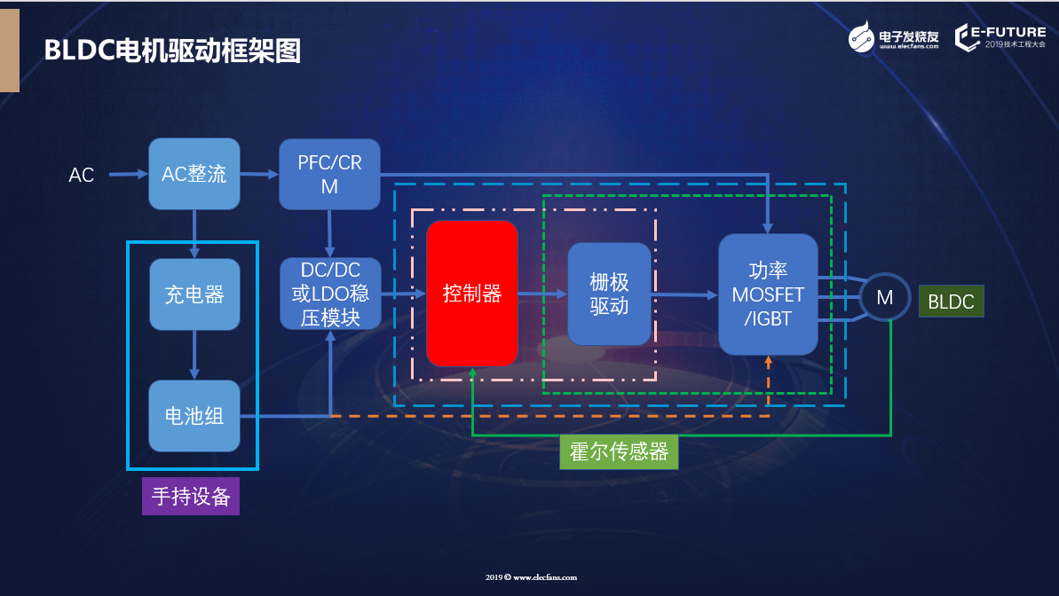 主流BLDC电机驱动方案框架图。