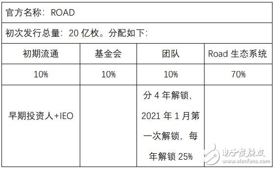 基于区块链技术的汽车记账系统ROAD介绍