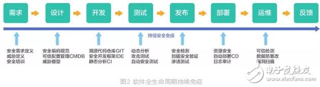 基于區(qū)塊鏈技術(shù)的可信金融安全運維解決方案DevSecOps介紹