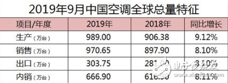 产业结构升级带动下 空调销售额有望得到再次提升