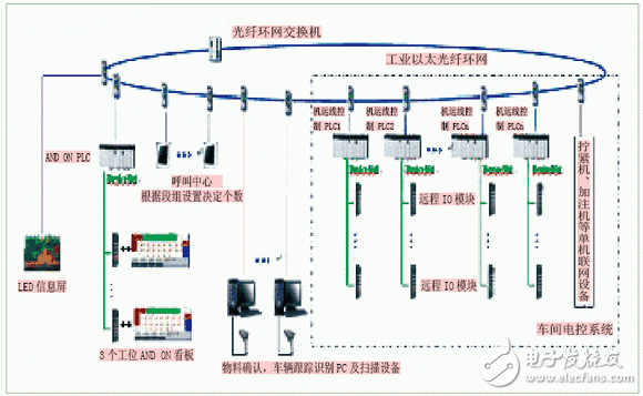 ControlLogix产品在汽车总装车间的输送线电控系统中应用优势分析