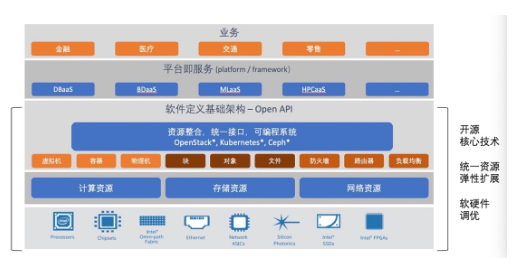 英特尔推出了基于新华三UIS超融合一体机精选开源...
