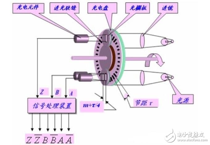 脉冲编码器分为哪三种_脉冲编码器的分类