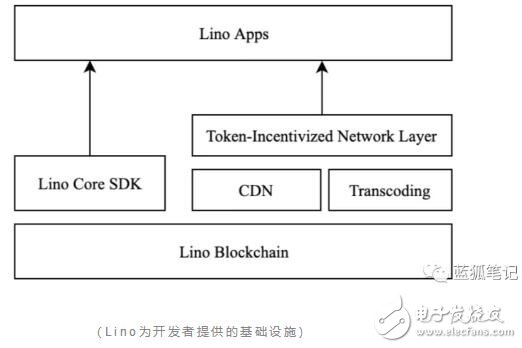 Lino公链的发展趋势及优势介绍