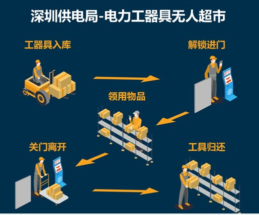 深圳供电局利用蓝牙技术和RFID技术构建了智能工...