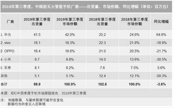 2019年第三季度中国智能手机市场出货量约9,8...
