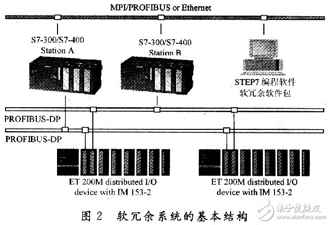 基于西门子S7-300 PLC器件的软冗余系统在污水处理厂的应用研究