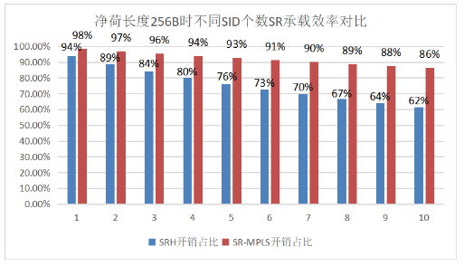 基于IPv6的SRv6技术将是未来网络的必然演进...