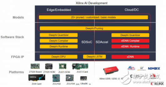 赛灵思推出最大容量FPGA芯片VU19P 做到最大迎接更高层次竞争