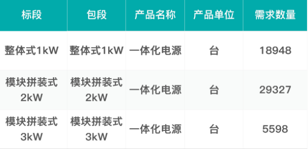 中国移动发布了2019年至2020年一体化电源产...