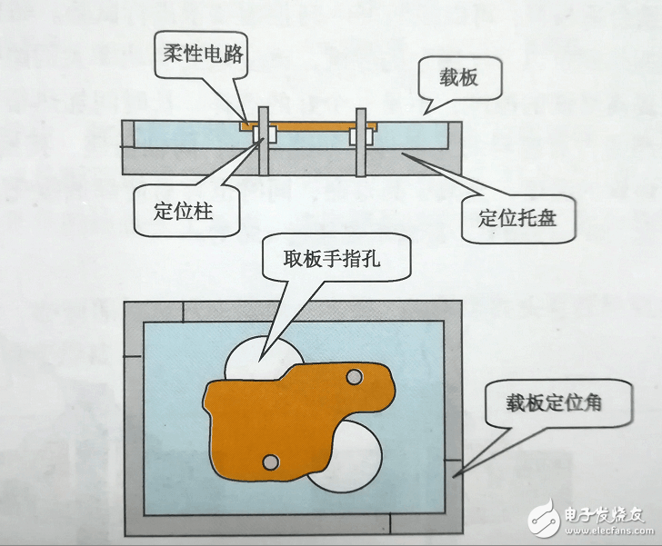 柔性电路板组装固定有哪几种方法