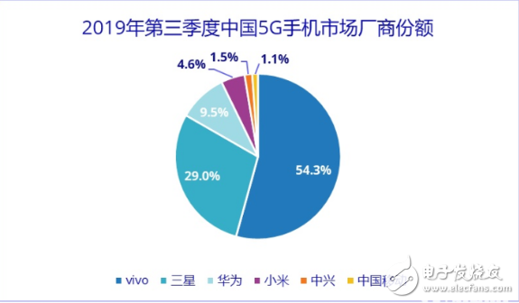 5G网络开始正式商用 高通骁龙手机占市场9成