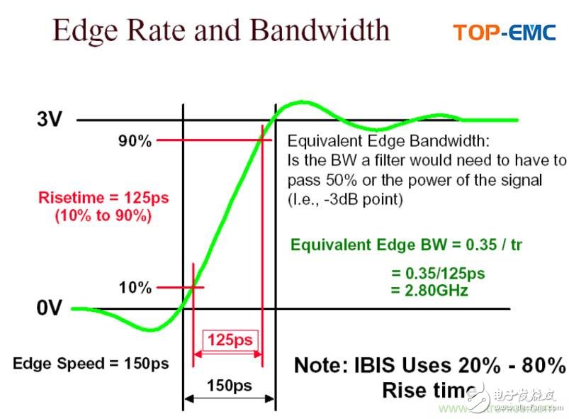 如何在电路中正确的选择有源器件EMC