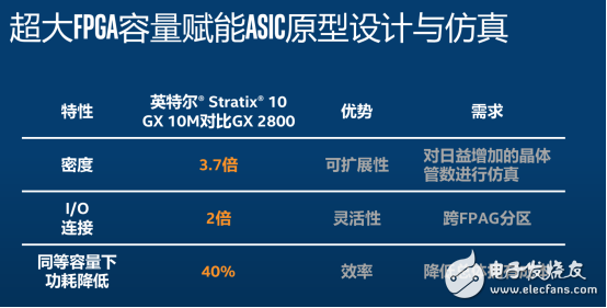 巨无霸FPGA芯片在IC设计领域的助力