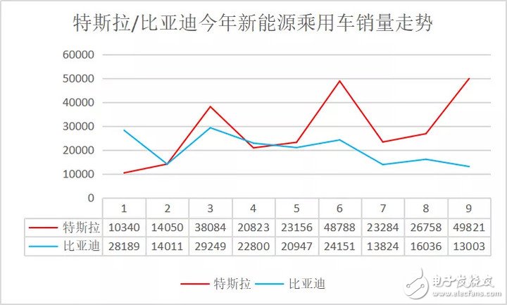 比亚迪大概率失去新能源车销冠位置,新能源业务被步...