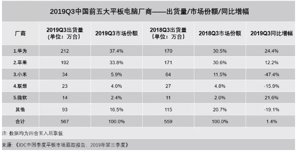 2019年第三季度中国平板电脑市场出货量情况分析