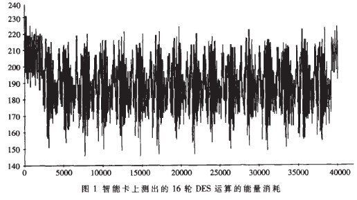 差分能量分析攻击的原理与解决方案的研究分析