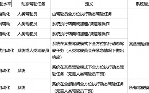 大量车辆将配备自动驾驶2级系统,级别跳跃面临什么...