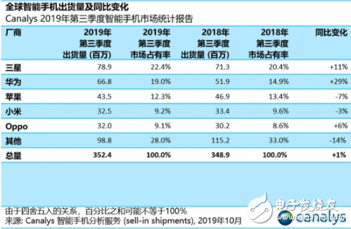 5G浪潮正式到来前 手机行业迎来了久违的曙光