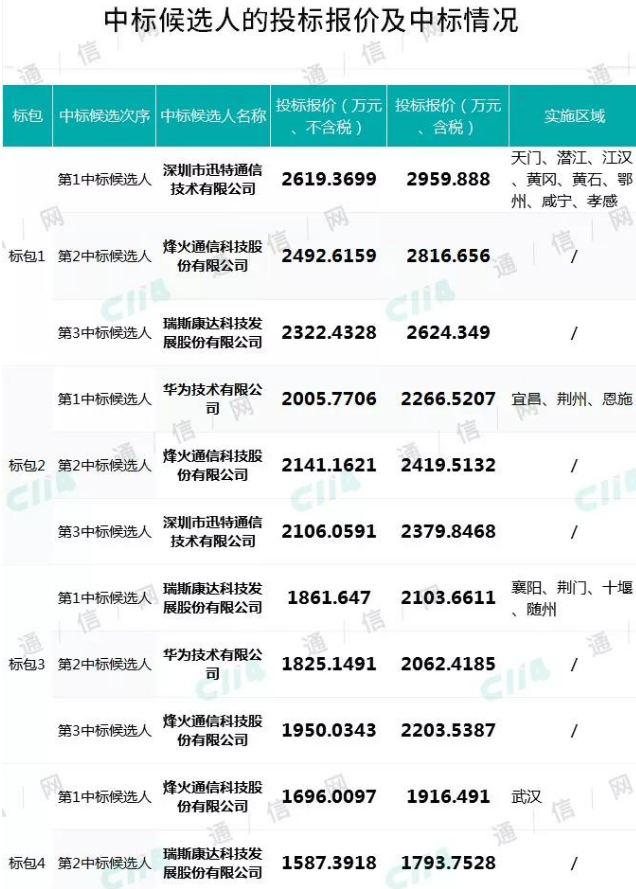 湖北移动正式公布2019-2020年无源光纤倍增...