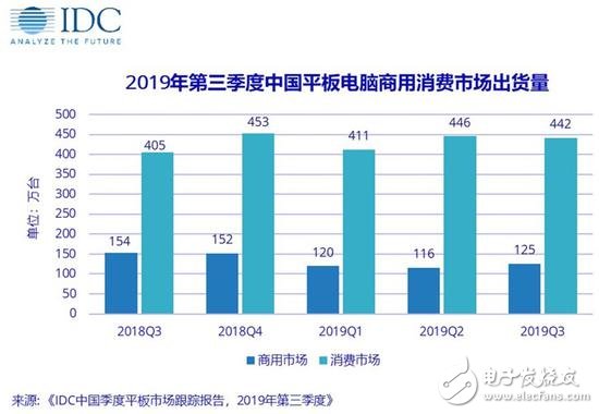 华为平板出货量约212万台,首次排名出货量第一位