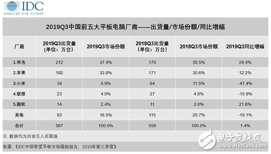 华为平板出货量约212万台,首次排名出货量第一位