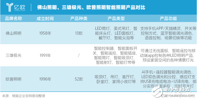 智能照明市場如何突破“偽智能”