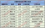 万润科技现已形成以“LED+广告传媒”的双主业经...
