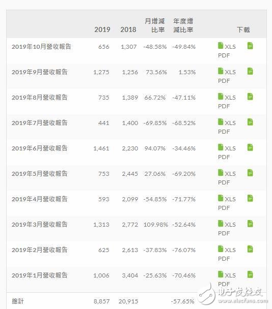 10月HTC营收暴跌,智能手机和头显方面出售低的离谱