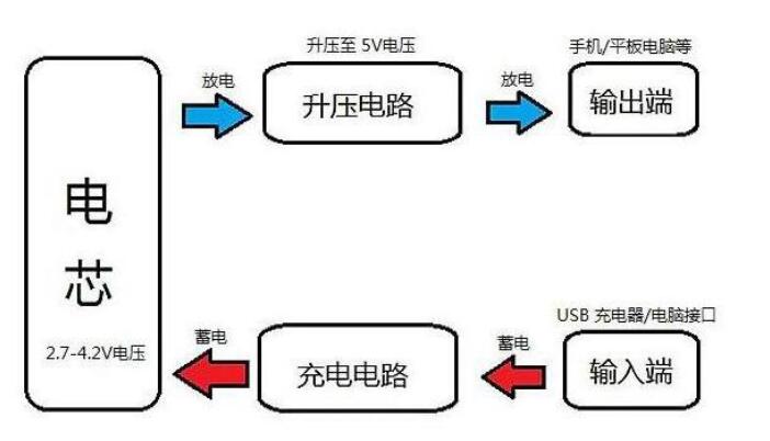 制作充電寶需要什么材料