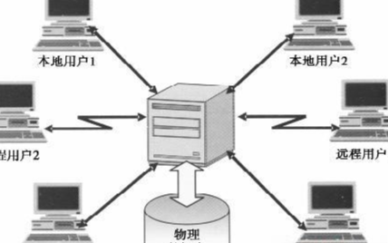 集中式存储和分布式存储的区别以及优缺点分析