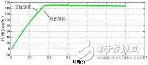 利用Matlab/Simulink对多电平直接转矩控制进行仿真验证研究