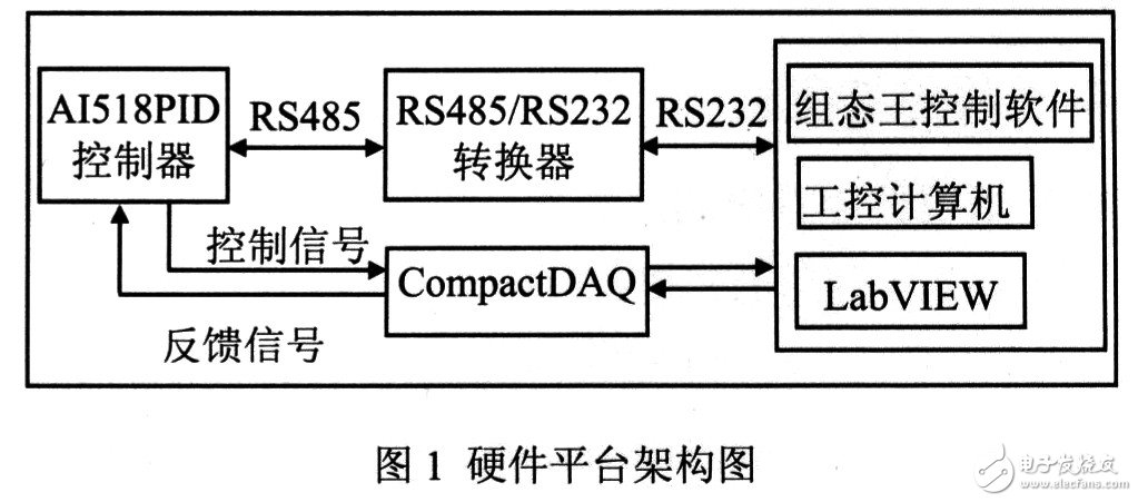 在LabVIEW软件构建PID控制器的远程监控系统