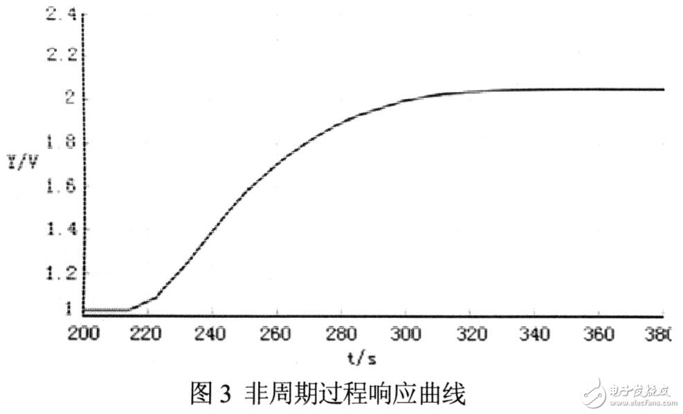 在LabVIEW软件构建PID控制器的远程监控系统