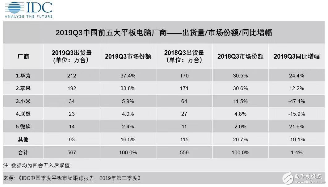 三季度中国平板电脑市场华为出货量第一,苹果排第二