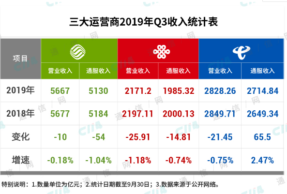 我国三大运营商的5G部署情况详细分析