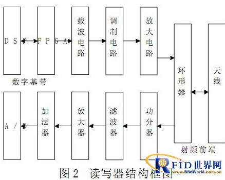 基于RFID技术的物联网销售系统是怎样的