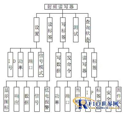 基于RFID技术的物联网销售系统是怎样的