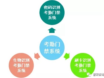 考勤门禁系统分类构成及近几年行业产值规模情况分析