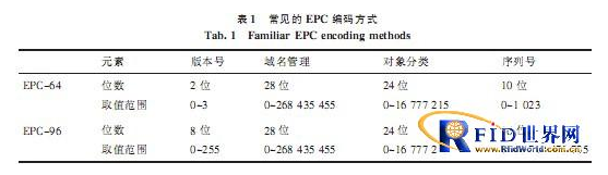 物联网中无线传感器节点和RFID怎样做到数融合