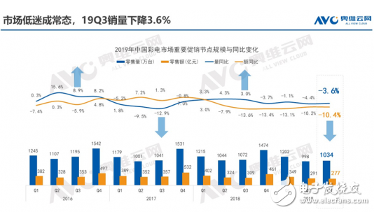 彩电行业持续下滑 新技术的落地或许会改变现状